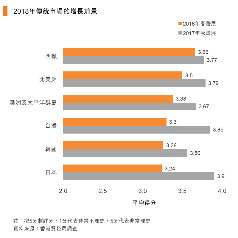圖：2018年市場展望