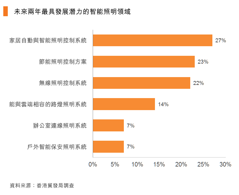 圖：2018年增長潛力最大的產(chǎn)品類別